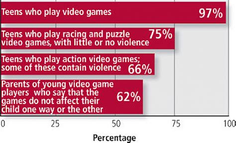 do video games cause violence|The contagious impact of playing violent video games on .